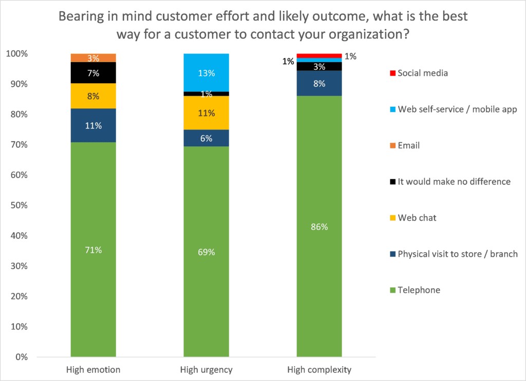 Phone Channel still preferred for complex issues in the US Phone Channel still preferred for complex issues in the US