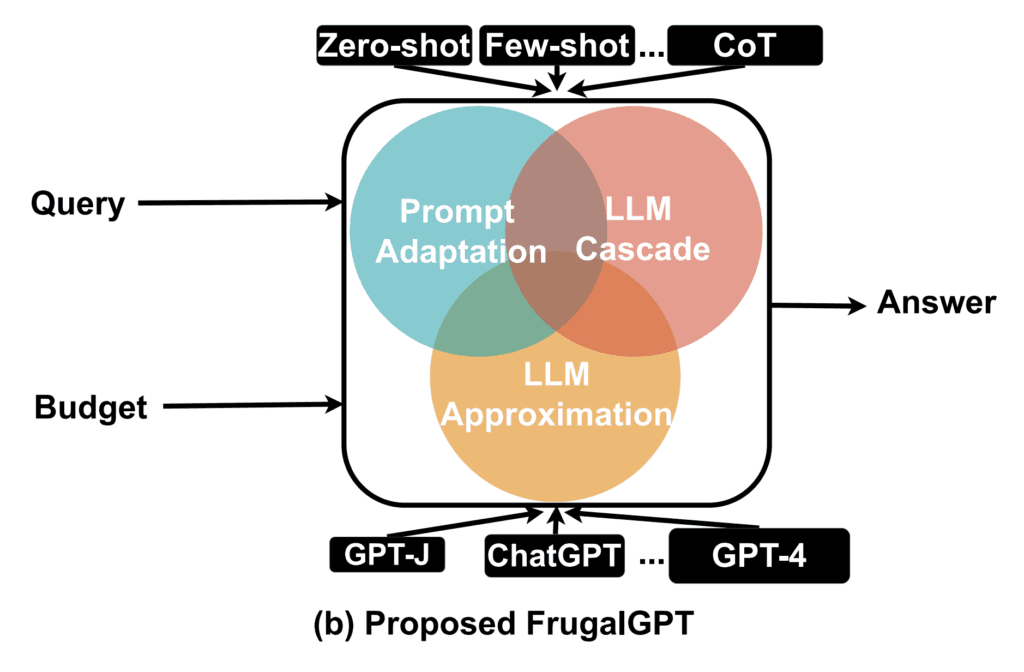 Reducing LLM cost while improving accuracy. Reducing LLM cost while improving accuracy.