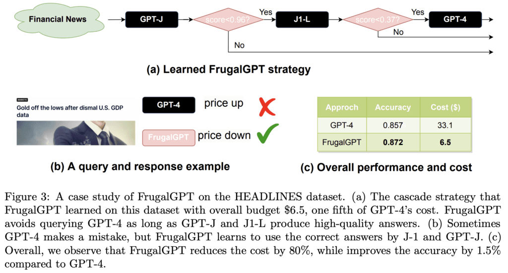 FrugalGPT architecture FrugalGPT architecture