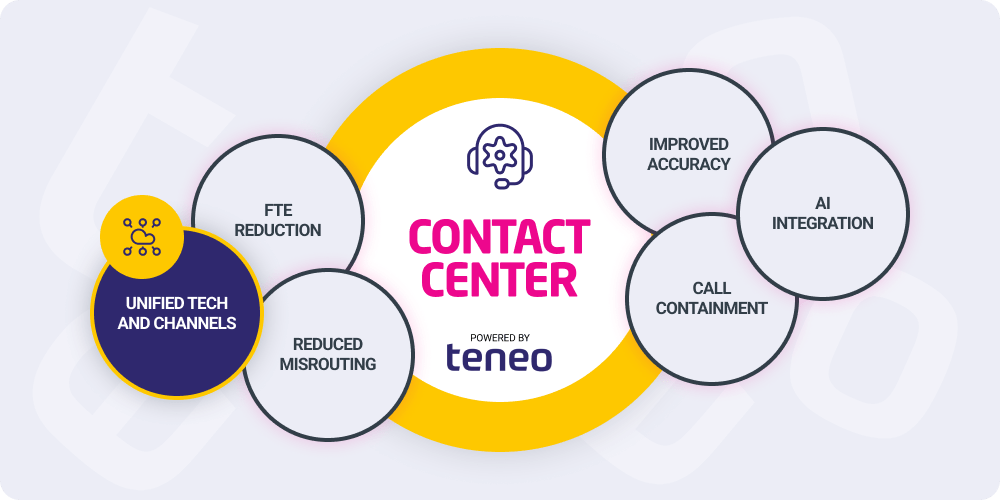 call center ai - Unified Tech and Channels