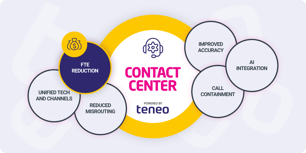 call center ai - fte reduction