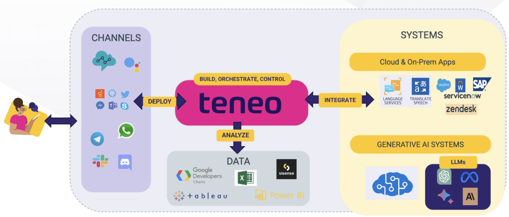 teneo ai orchestration set-up, connecting channels, data analytics, and integrating systems. teneo ai orchestration set-up, connecting channels, data analytics, and integrating systems.