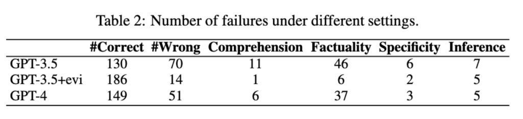 number of failures under different settings number of failures under different settings