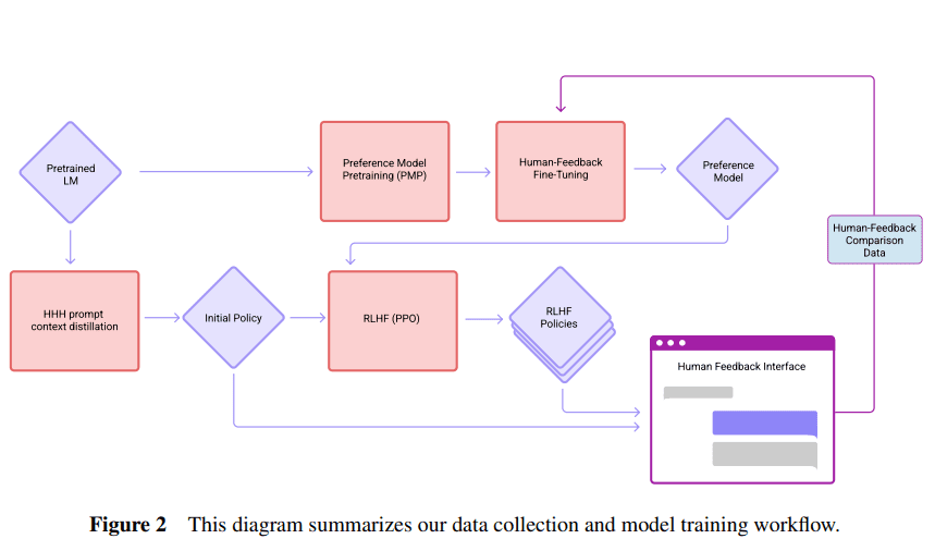 Claude architecture of how the LLM processes the input and the integration of Human Feedback Interface. Claude architecture of how the LLM processes the input and the integration of Human Feedback Interface.