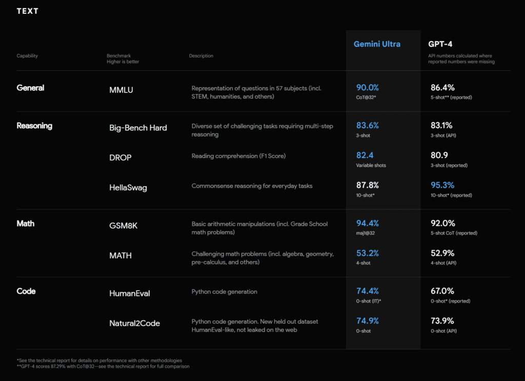 Table of Gemini Ultra outperforming GPT-4 in different categories, including math. Table of Gemini Ultra outperforming GPT-4 in different categories, including math.