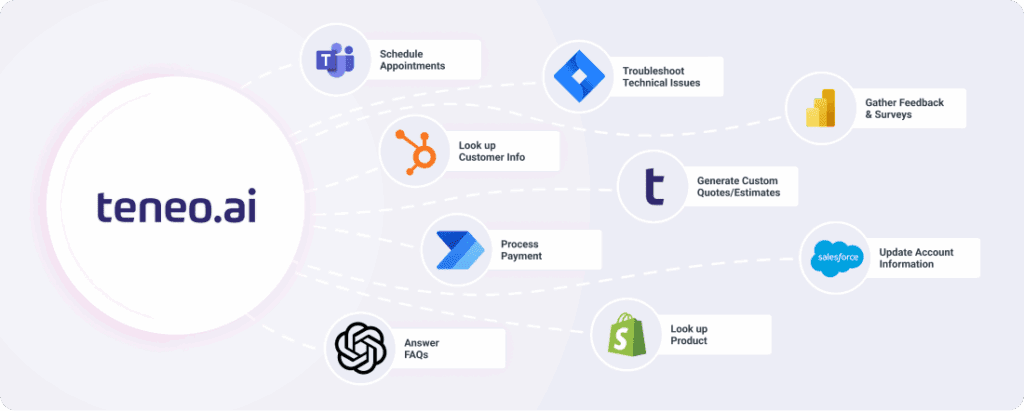 Teneo Integrations Teneo Integrations