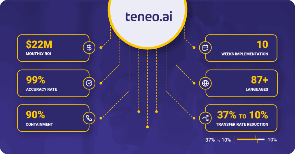 Teneo's Verified KPIs in Contact Center Automation with Agentic AI Teneo's Verified KPIs in Contact Center Automation with Agentic AI