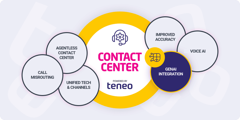 Gen AI Integration - Contact Center Automation Gen AI Integration - Contact Center Automation