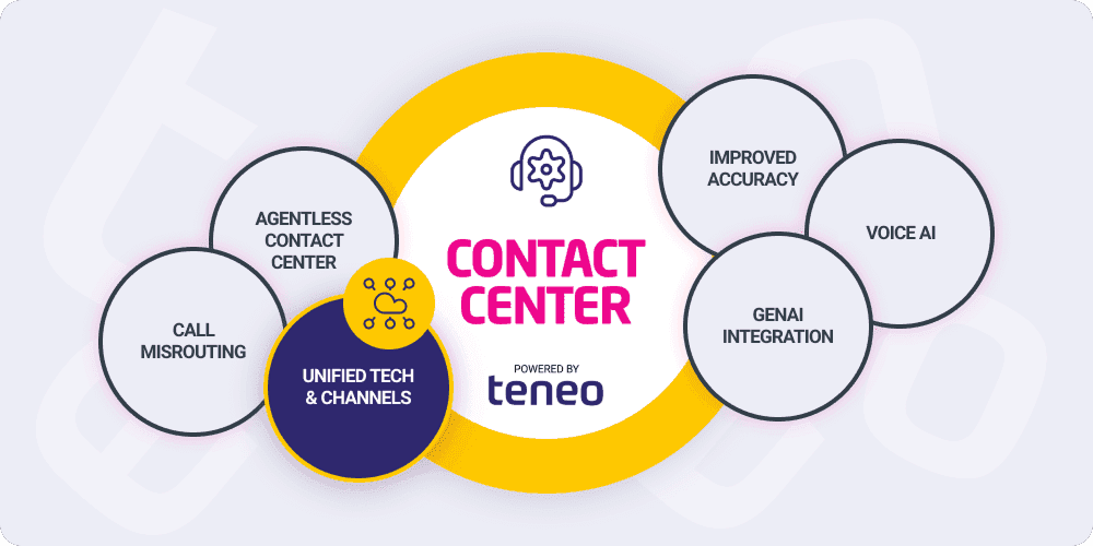 Unified Tech and Channels - Contact Center Automation Unified Tech and Channels - Contact Center Automation