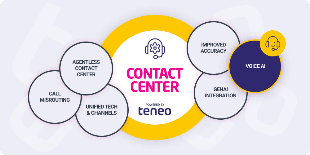 Contact Center Automation - Voice AI Contact Center Automation - Voice AI